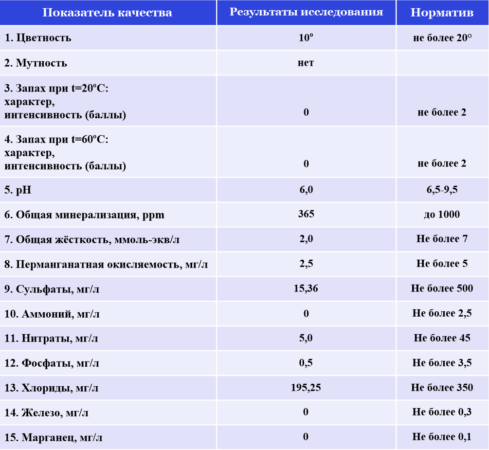 Результаты исследования воды из источника 050 (собственное изображение)