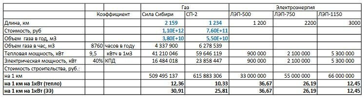 Стоимость строительства мощностей по передачи энергии с помощью газа и электричества