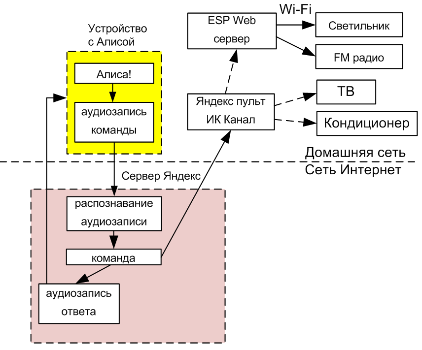 умный дом своими руками с голосовым управлением | Дзен