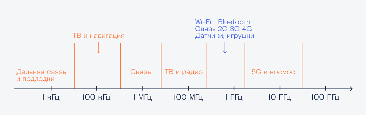 Длина волны 4g мобильных сетей. Волны сотовой сети. Частота волны 1 мм