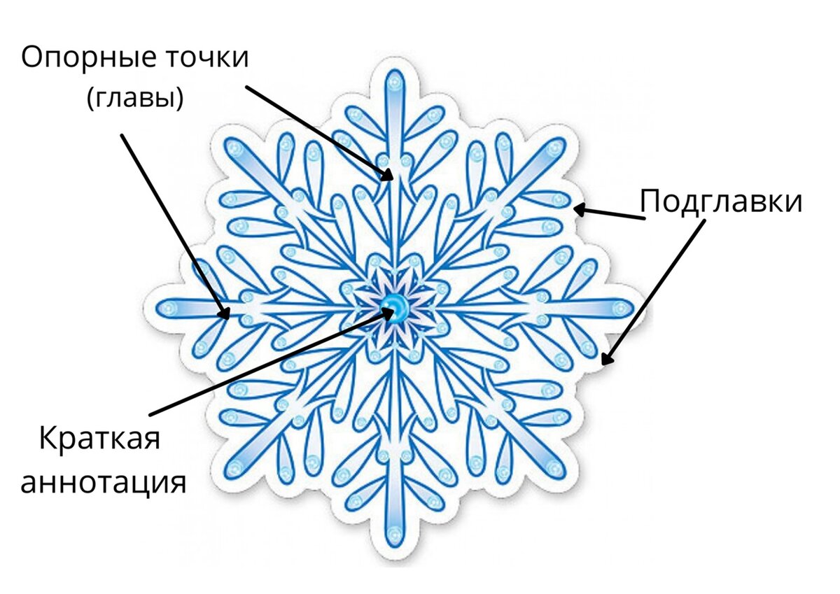 белизна снежинка 0,9 л. снежинка средство для замков. снежинка коха алгоритм. средство снежинка. белизна кемерово 900мл.