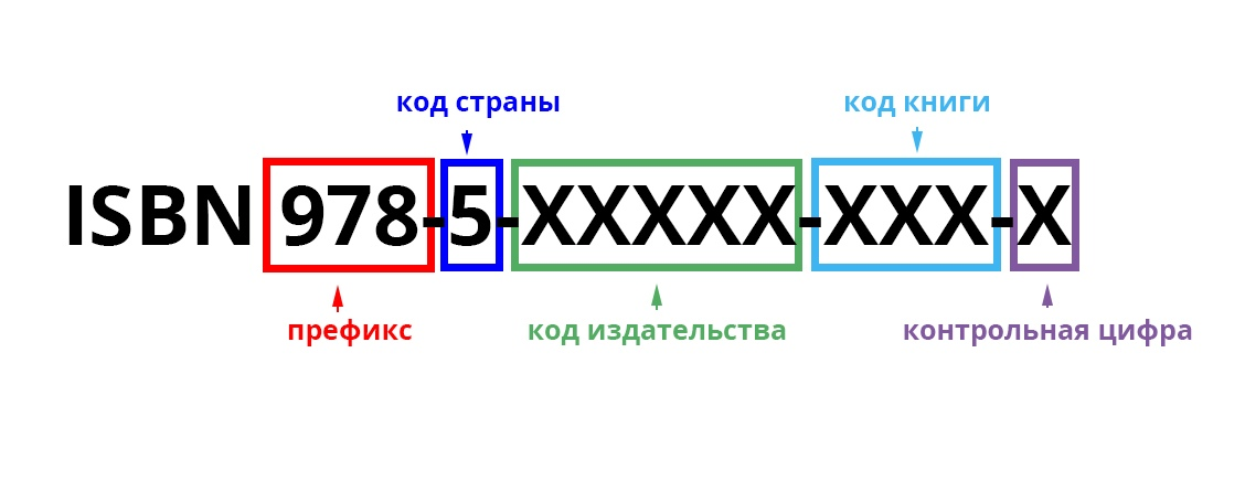 Книжная палата isbn. ISBN код. ISBN расшифровка. Номер ISBN. Расшифровка кода ISBN.