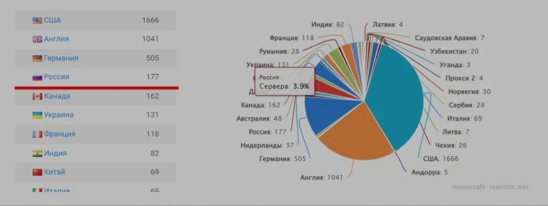 Количество Российских серверов (расположенных в РФ)