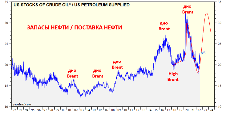 https://www.yardeni.com/pub/petroinvent.pdf