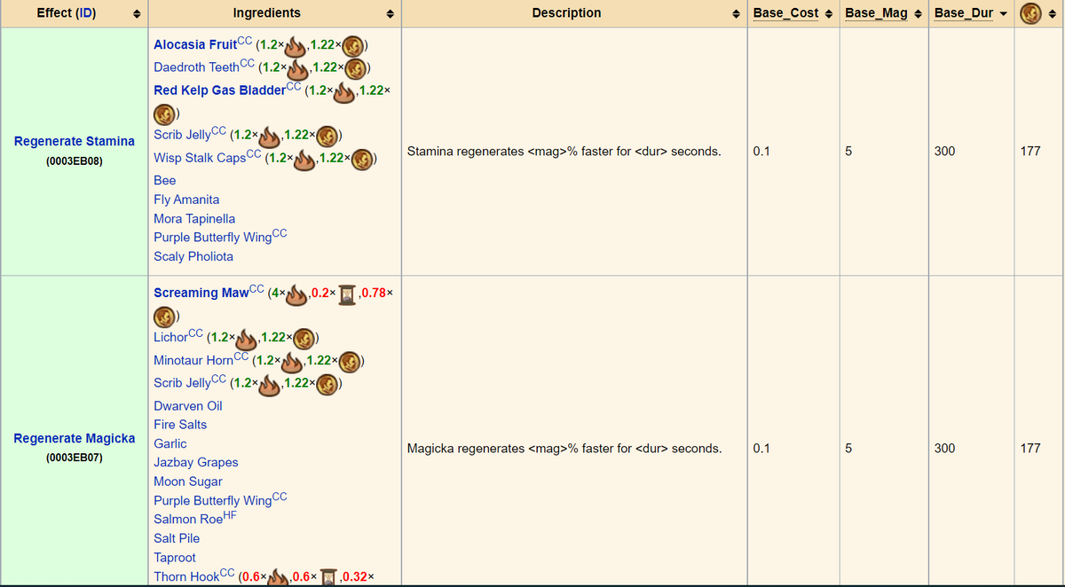 Огонь - сила эффекта по сравнению с базовым (1), монета - стоимость итогового зелья по сравнению с базовой, песочные часы - длительность. По сравнению с базовой, само собой.