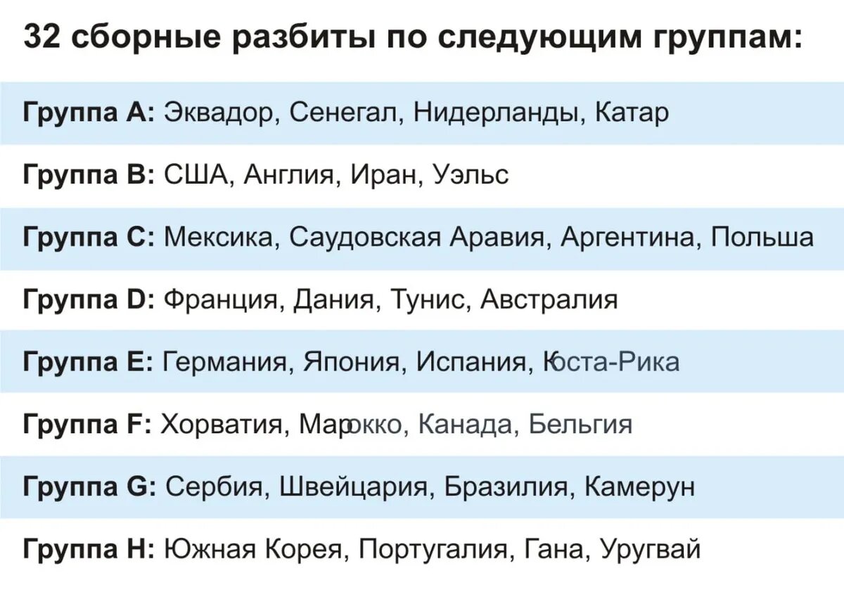 Группы ЧМ-2022