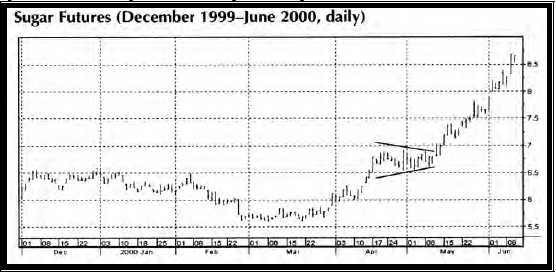 Рисунок 2. Фьючерсы на сахар, ежедневно
