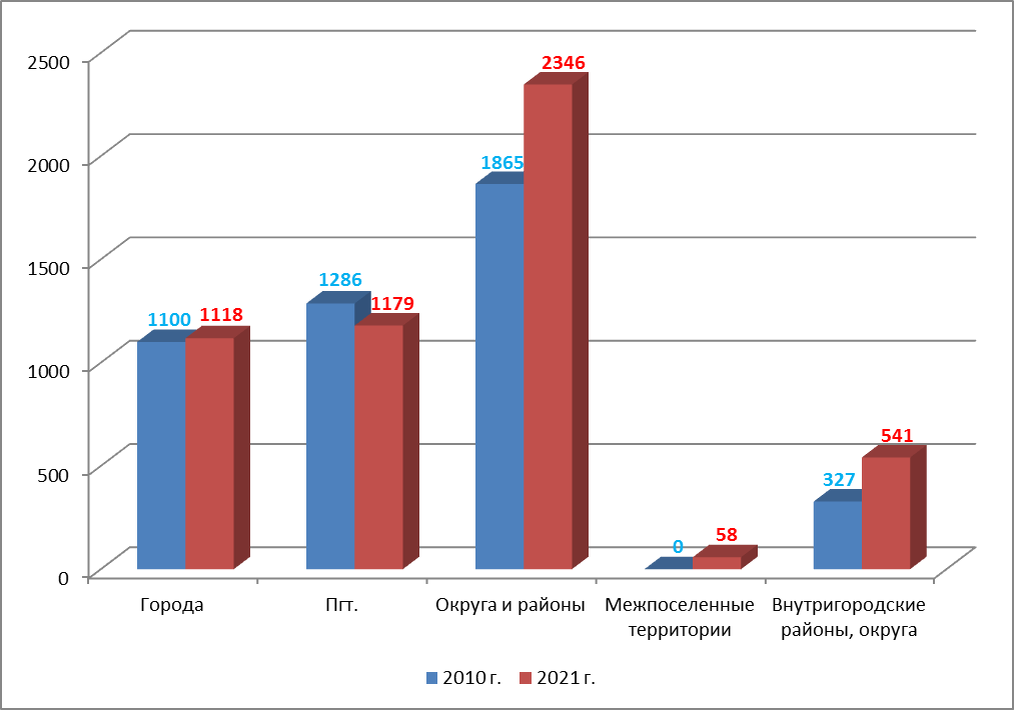 Число муниципальных образований, внутригородских районов, городов, пгт. и межпоселенных территорий России в 2010 и 2021 гг., единиц (здесь и далее составлено автором по переписным данным)