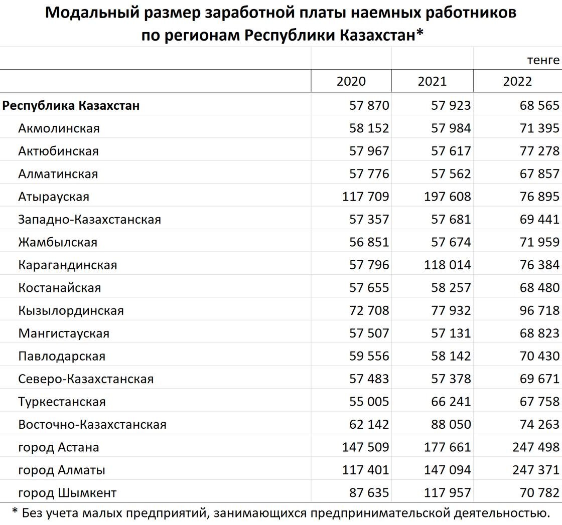    Модальная зарплата в разных регионах:Бюро национальной статистики
