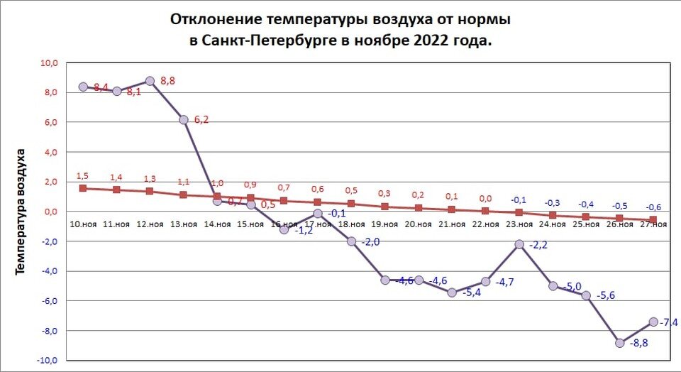     Во второй половине месяца резко пришла зима. Фото: t.me/kammeteo