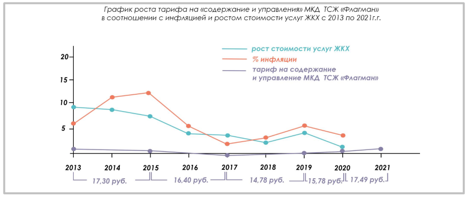 Динамика роста размер платы за содержание МКД в ТСЖ «Флагман»: в 2021 году он был на уровне 2013 года