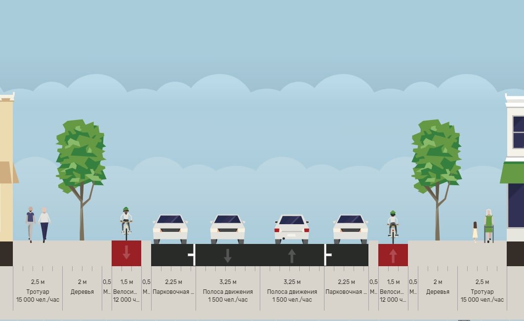 Расчет показывает, что на улице помещаются велодорожки даже с обеих сторон