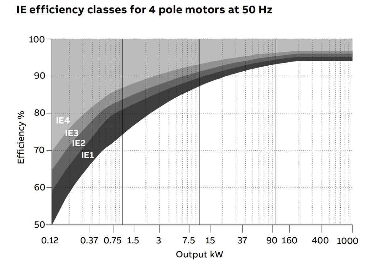 Классы энергоэффективности двигателей (IE — International Efficiency)