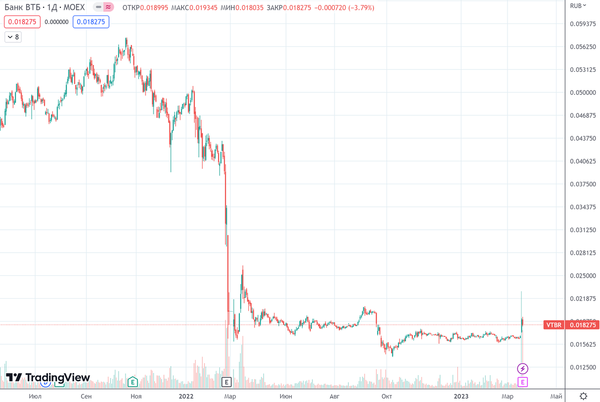 График (D1) акций ВТБ