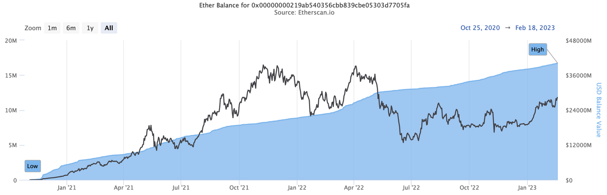    Рост объема средств на депозитном смарт-контракте Эфириума