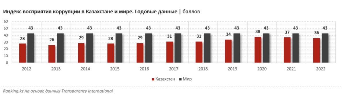    Инфографика: Ranking.kz. Индекс восприятия коррупции в Казахстане и мире. Годовые данные | баллов Эрлен Абдулманов