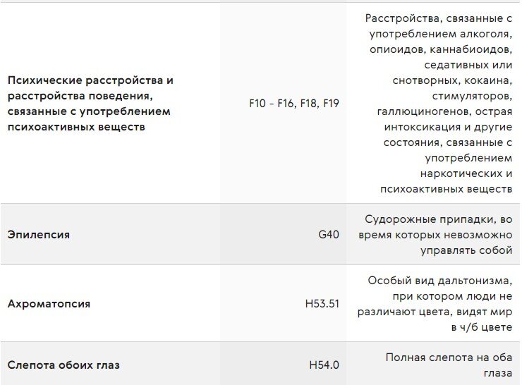  Российское законодательство содержит специальный перечень заболеваний, являющихся абсолютным противопоказанием к управлению транспортным средством.-4