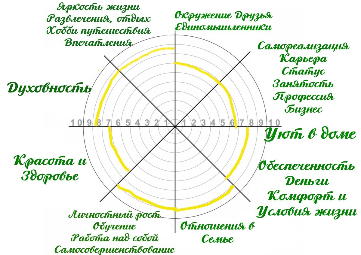 мое колесо баланса февраль 2023. Можно придумать свое