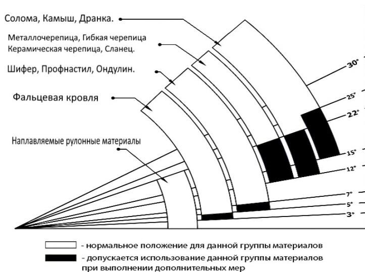 Угол наклона крыши туалета