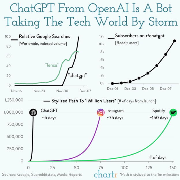 Рис. 1. Сравнение ChatGPT с другими популярными сервисами