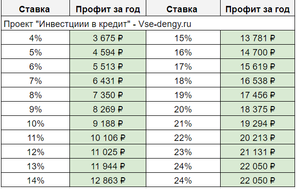 Б 15 кредит