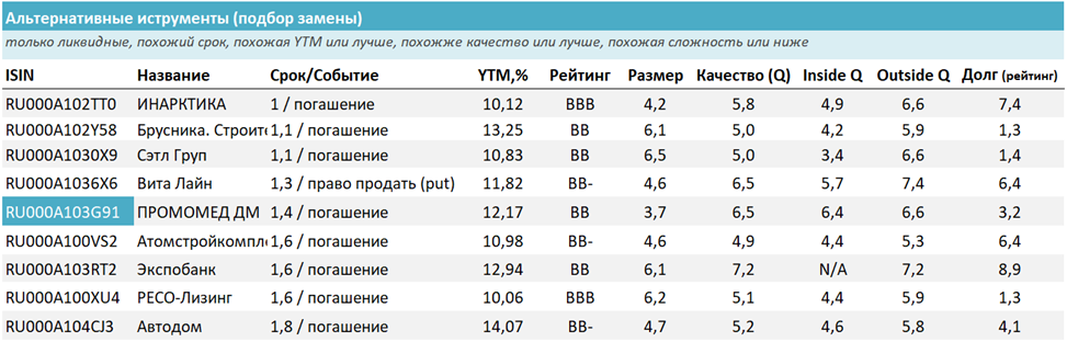 Альтернативные инструменты (с такими же параметрами или лучше). Источник: УК ДОХОДЪ