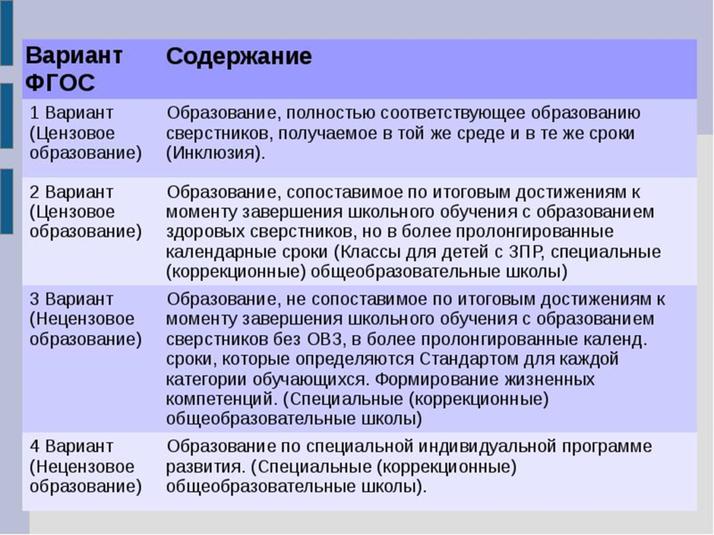 Содержание фгос овз. Цензовое образование лиц с ОВЗ. Уровни образования для детей с ОВЗ. Цензовый и нецензовый уровень образования ОВЗ. Категории лиц с ОВЗ по ФГОС