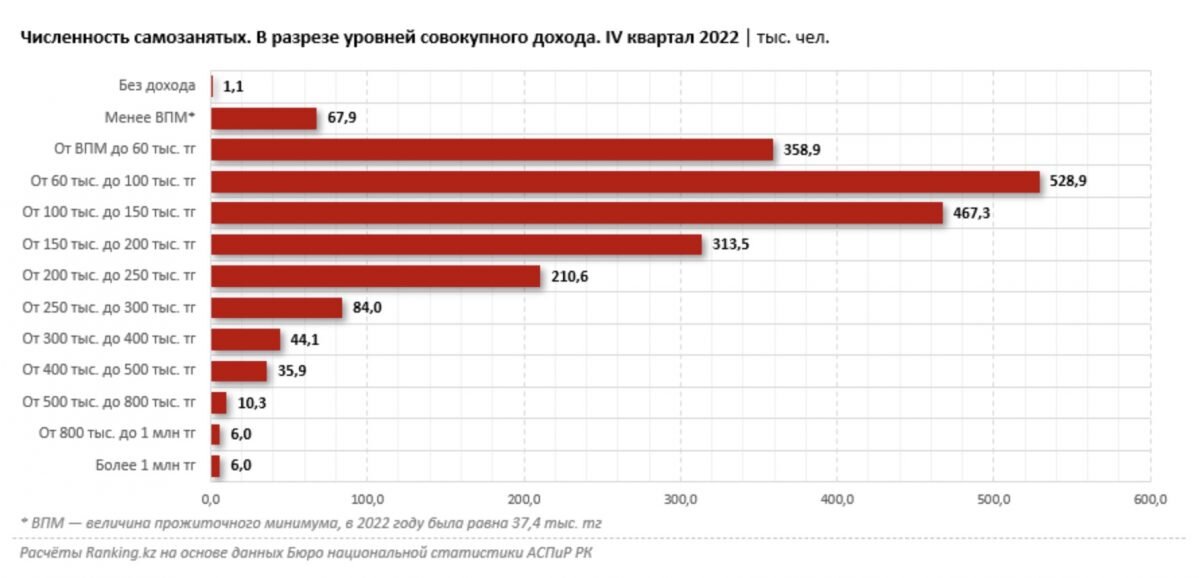    Инфографика: Ranking.kz. Численность самозанятых. В разрезе уровней совокупного дохода. IV квартал 2022 | тыс. чел. Эрлен Абдулманов