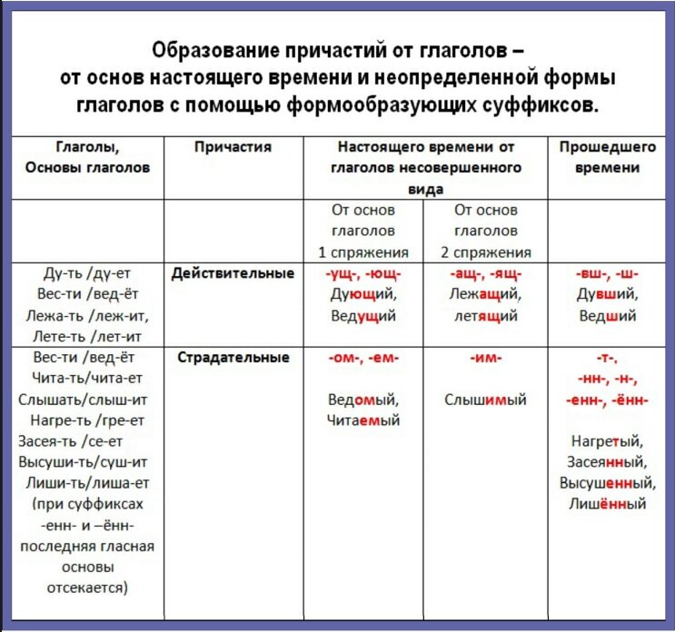 Образуйте причастия по заданному образцу и запишите их выделяя суффиксы