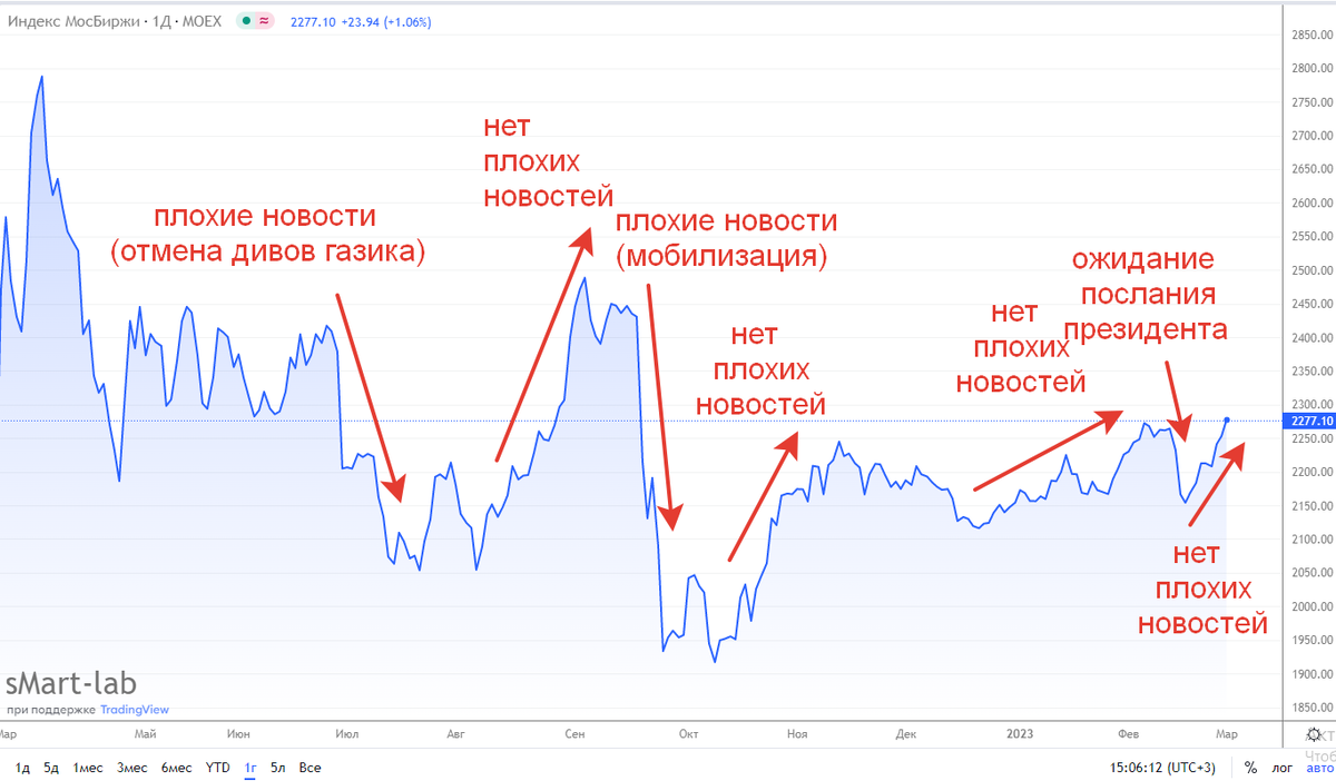 График индекса за год
