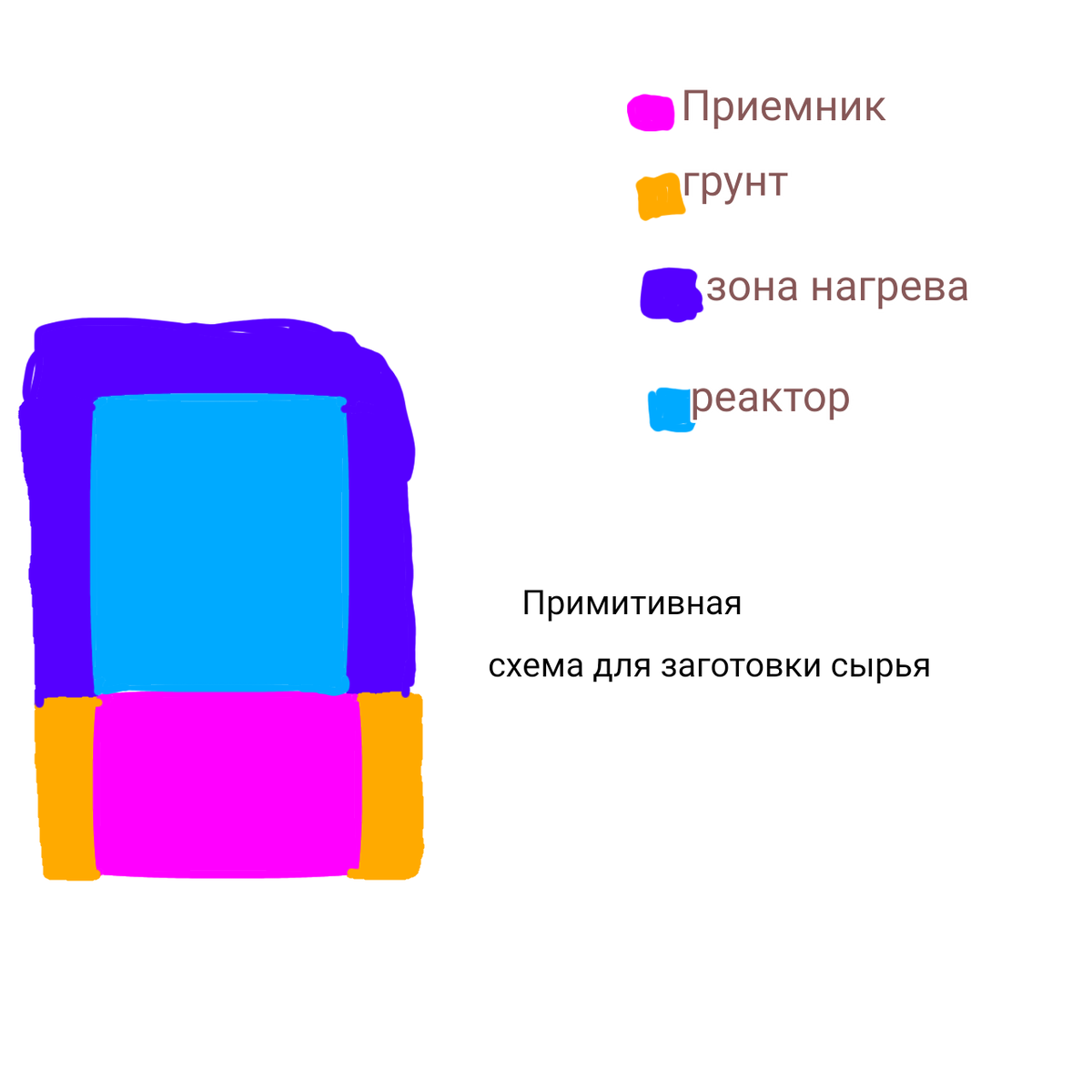 Для лечебных мазей и создания питательных масок по уходу за здоровьем и красотой, необходимо иметь хорошую основу которая может содержать в себе лечебные или питательные вещества. Для этого не нужно иметь дорогую лабораторию и оборудование чтобы создавать маски,мази, гели и тому подобное. А вот знание и умение как добывать такое добро из природного сырья имеет огромную важность. Потому, что природа это настоящая кладовая веществ. Для  лименета и мазей, очень часто включают живицу и бальзамические вещества. В основу для бальзама часто включают различный дёготь. Сегодня я хочу рассказать как заготовить сырьё именно для этих. Очень легко заготовить березовый дёготь. Для лечебных мазей заготовку сырья начинают тогда, когда у берёзы идёт сокодвижение. Тогда собирают березовый сок и заготавливают бересту. Для технического дегтя бересту можно собирать  в любое время. А для лечебных целей, когда идёт сокодвижение и берёза ещё не цветет. Для лечебных целей бересту собирают с молодых и здоровых деревьев. Если ствол покрыт мхом или грибковым налётом, такую кору можно использовать только в технических целях, для заготовки дёгтя, спирта и других составляющих. Собранную кору срезают и набрав необходимое количество сразу пускают на переработку. Извлекают дёготь из сырья нехитрым способом с помощью варочного котла. Смотри картинку выше. Варочный котёл (на картинке обозначен как реактор) представляет из себя ёмкость в дне по центру которого делается небольшое отверстие. Дно реактора имеет вогнутую поверхность, чтобы дёготь легко стекал к центру и собирался в приёмнике. Приемник представляет из себя простой сосуд. Для заготовки дёгтя, приемник размещают в земляной ямке. Сверху устанавливают реактор, в него плотно укладывают собранную кору до самого верха, плотно закрывают крышкой. Чтобы крышка не слетела, на неё ставят груз. Реактор обкладывают дровами и поджигают. Этот неуправляемый способ заготовки. Чтобы сделать более качественный дёготь. То установку нужно усовершенствовать. Для этого вместо дров, используется электрический нагреватель. Который размещают по внешнему контуру реактора и подключают к управляющему устройству, который даёт нужную температуру. Медленный нагрев и определенная температура нагревания даёт более качественный дёготь. Добытый дёготь можно использовать напрямую добавляя в лименент для лечения нарывов и антисептической мази. Для изготовления основы для мазей и масок красоты дёготь нужно перегнать в перегоном кубе вместе с паром. Разделяя дёготь на спирт,различные эфиры, жир, живичное масло и другие попутные составляющие. В дёгте находятся различные масла, спирты, эфиры, бальзамические вещества и масла. Которые с успехом можно применять в определенных целях. Также из него можно сделать вазелин, парафин и подобные  им вещества. Также дёготь при определенных условиях можно перевести в композицию похожую на сырую нефть. Путем много кратной перегонки с паром, и очистки по температурному режиму из дёгтя легко выделяется фракция вазелинового ряда, которую можно использовать как основу для масок и мазей. В старину не могли качественно разделять дёготь на все составляющие. Обычно дёготь без отгонки сразу добавляли в лечебные мази. Или путем долгой варки с водой, отставанием, и последующей много кратной варки сырья получали смолы и использовали как ароматические средства для масок красоты.