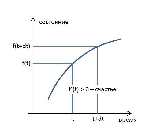 Состояние со временем улучшается. Производная положительна. Субъективно переживается как счастье.