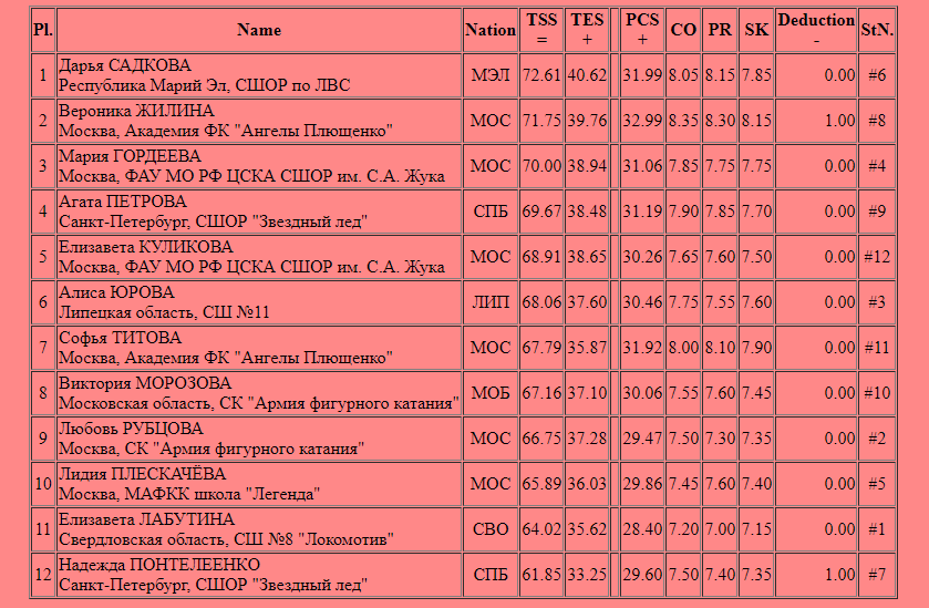 Битва школ по фигурному катанию 2023 результаты