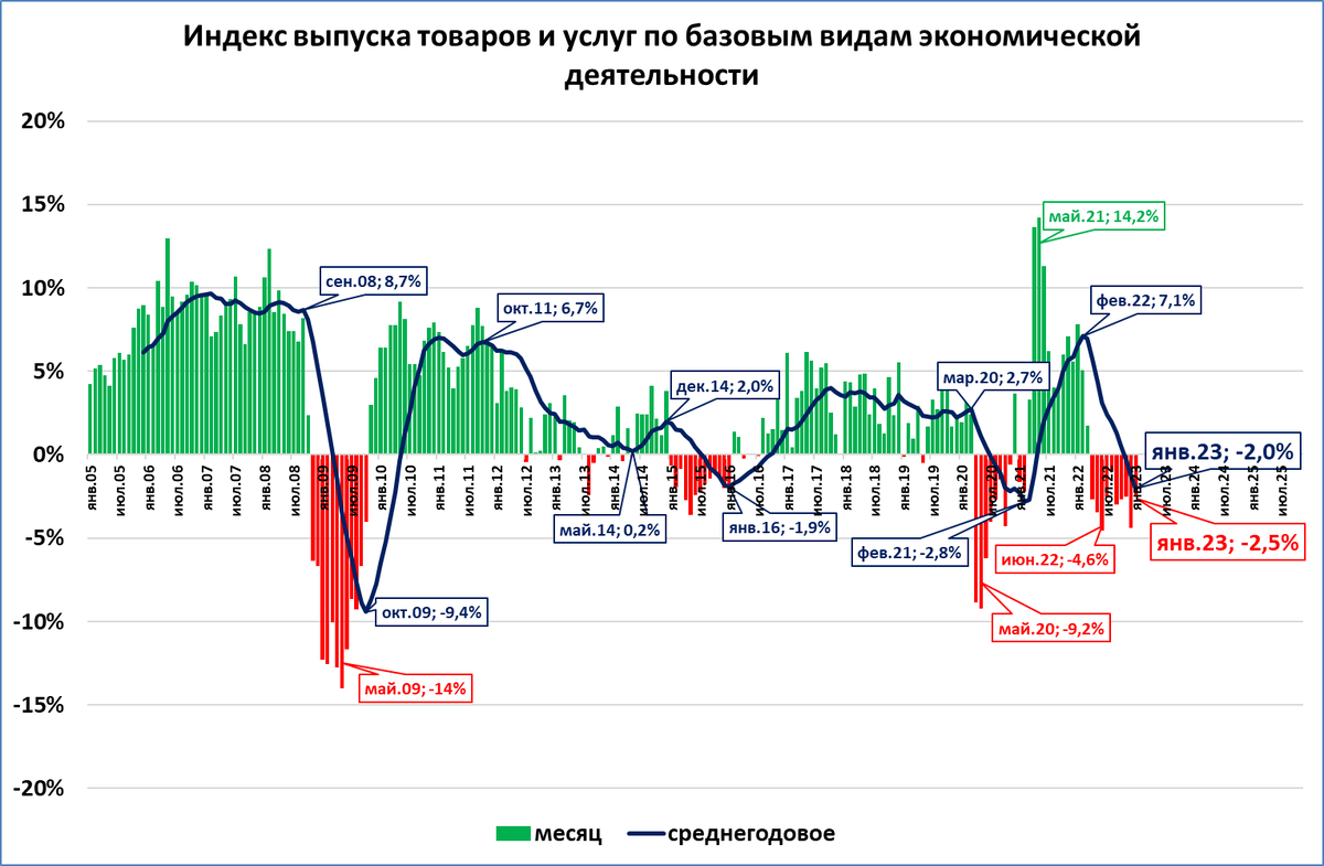 В базовых видах деятельности падение замедляется