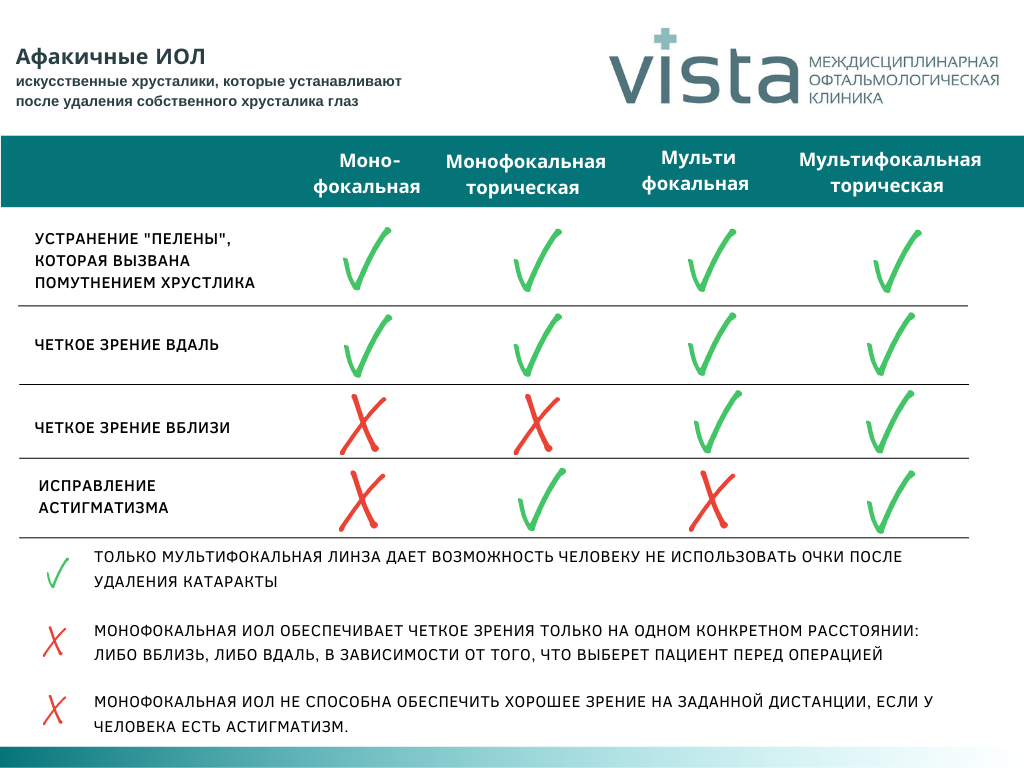 Интраокулярные линзы. Разновидности | Клиника Виста Офтальмологический  центр | Дзен