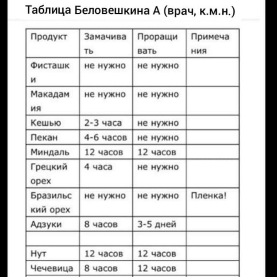 таблица времени вымачивания продуктов на основе данных от врача Беловешкина А