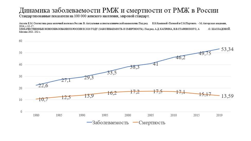 Статистика рака