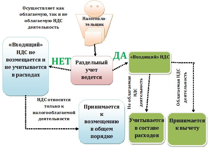 Схема начисления ндс