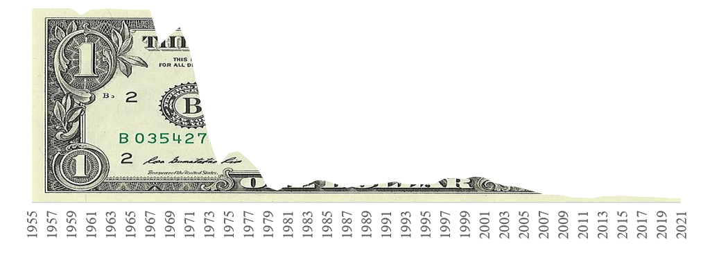 Рисунок 2. Покупательная способность золота в долларах США, 1955–2021 гг.