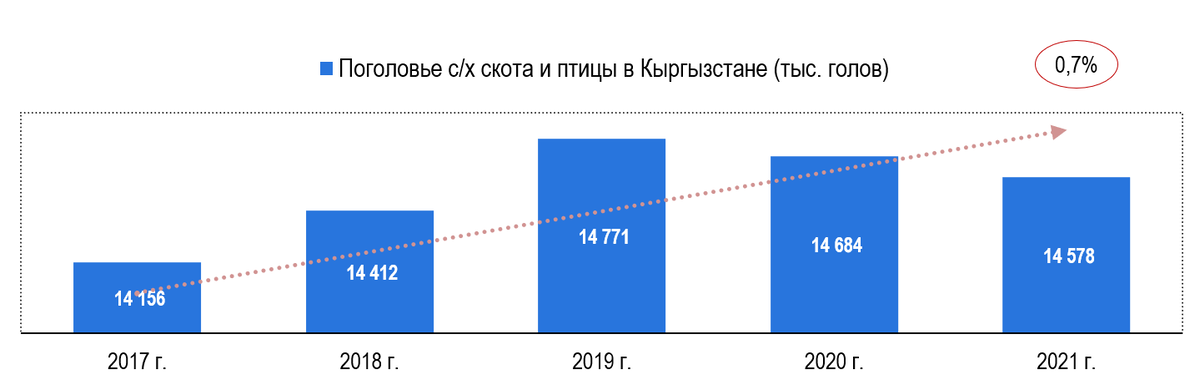 Источник: Национальный статистический комитет Кыргызской Республики
Рис. 1. Поголовье с/х скота и птицы в Кыргызстане, в тыс. голов
