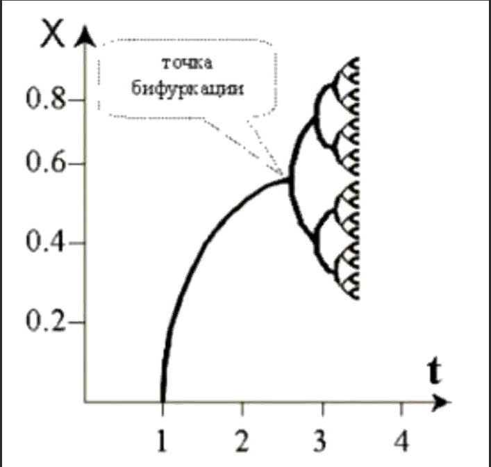 Точка бифуркации 3 читать. Бифуркация в природе. Теория бифуркаций. Диаграмма бифуркации. Точка бифуркации.