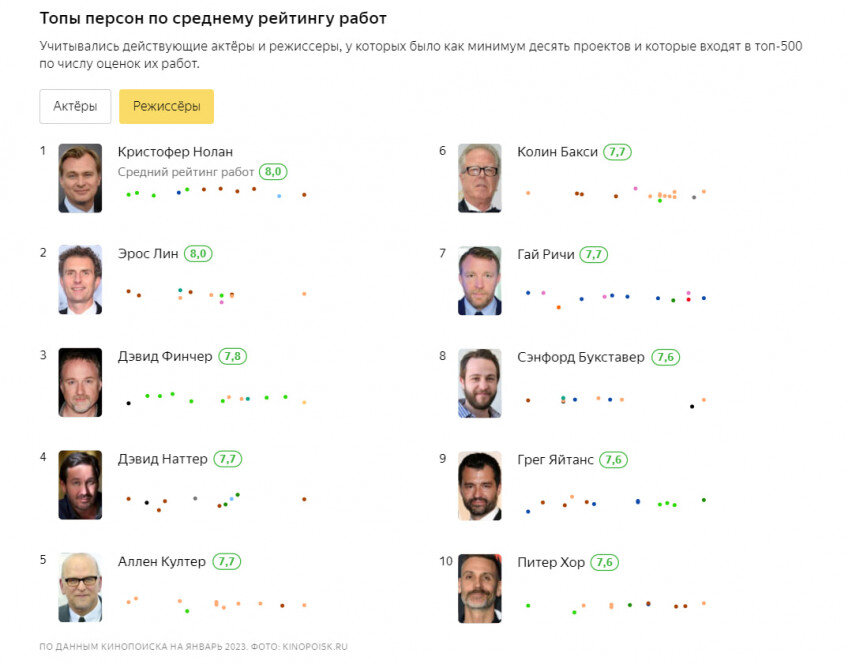 Топ 100 рейтинга кинопоиска. Топ 100 рейтинга кинопоиска. Топ 100 рейтинга кинопоиска. Топ кинопоиск. Топ 100 рейтинга кинопоиска.