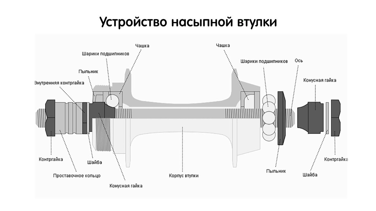 Втулка велосипеда устройство