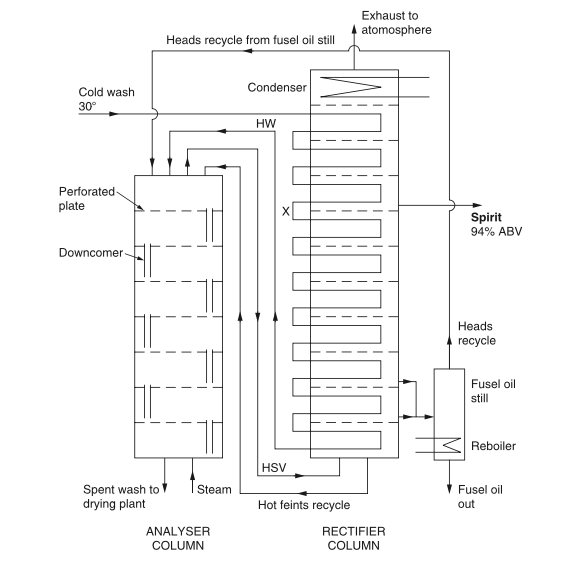 Рис. 1 Схема колонны Коффи (из книги Whisky Technology, Production and Marketing, Elsevier, 2003). HSV - горячие пары спирта. HW - горячая брага. X - пластина, с которой забирается спирт. 