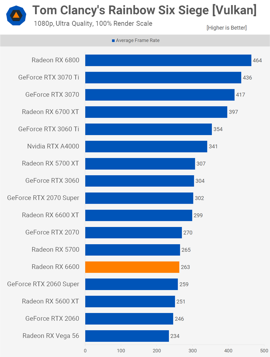 AMD RX 6600 обзор. Стоит ли брать в 2023? Сравнение с RTX 3050. | ПК  энджойерс | Дзен