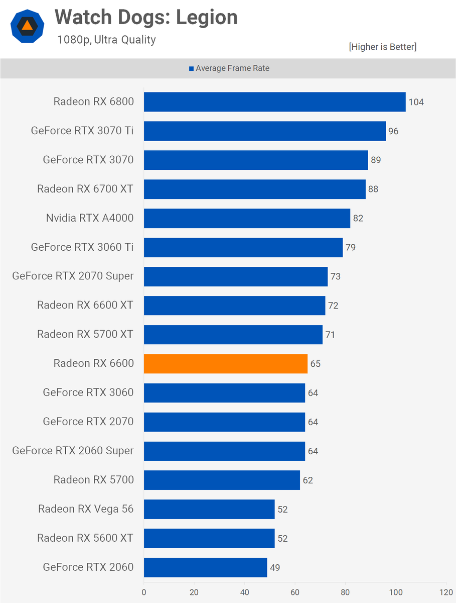 AMD RX 6600 обзор. Стоит ли брать в 2023? Сравнение с RTX 3050. | ПК  энджойерс | Дзен