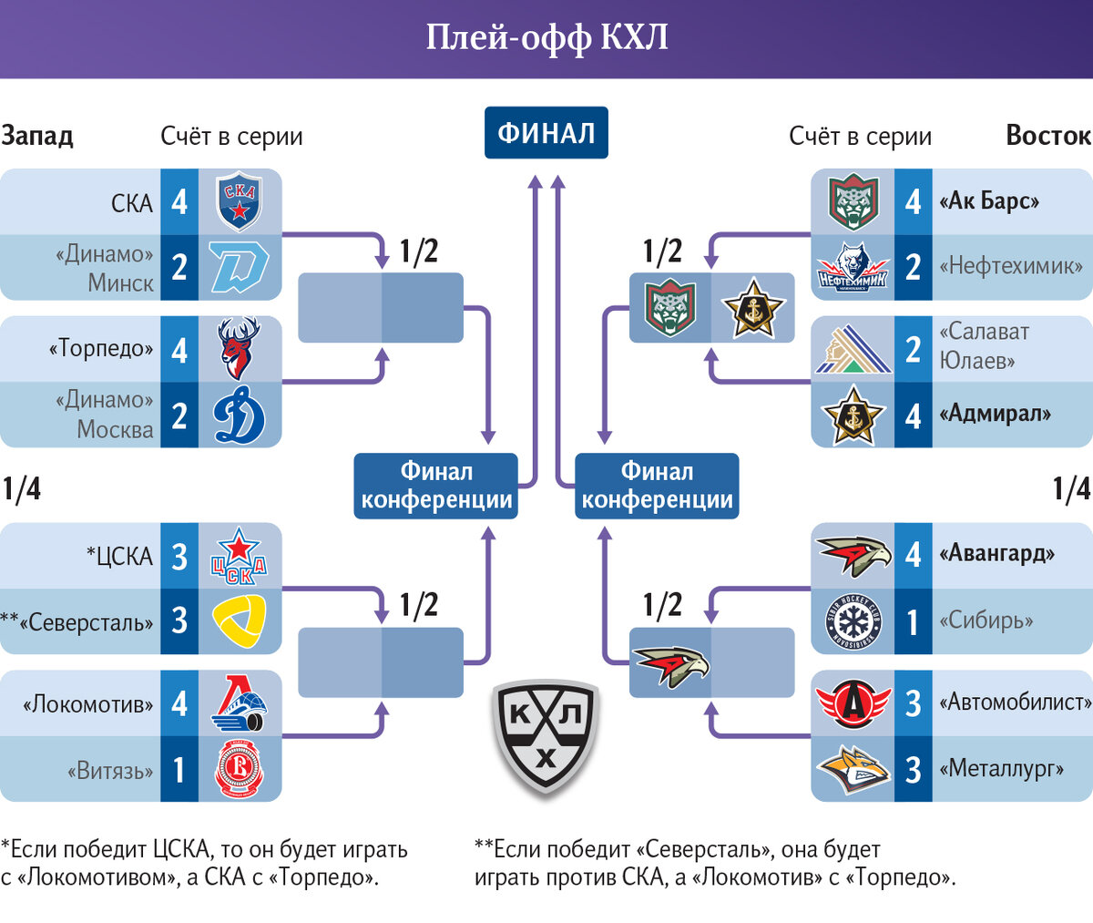 Итоги регулярного чемпионата кхл 2024. КХЛ плей-офф 2024. Плей-офф КХЛ 2020-2021. Сетка плей офф КХЛ 2023. Схема плей офф КХЛ.