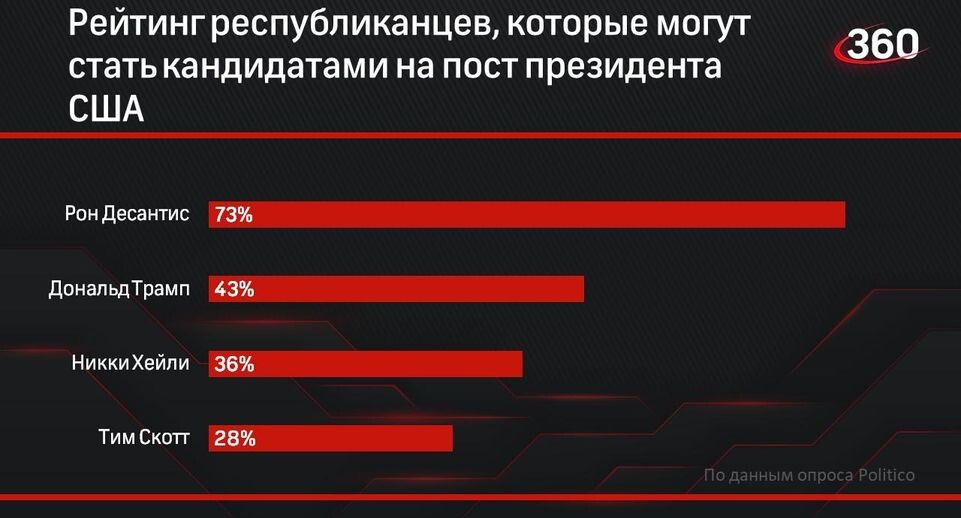 В опросе участвовали 187 председателей комитетов Республиканской партии в округах США. Респонденты отвечали на вопрос, кого они хотели бы поддержать на выборах (имена они называли сами, можно было выбрать несколько вариантов)📷
