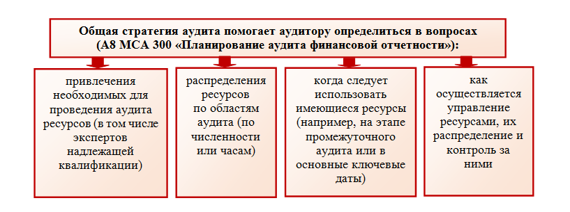 Финансовый аудит пример. Общая стратегия аудита. стратегия и план аудита. общая стратегия аудита пример. общая стратегия аудиторской проверки.