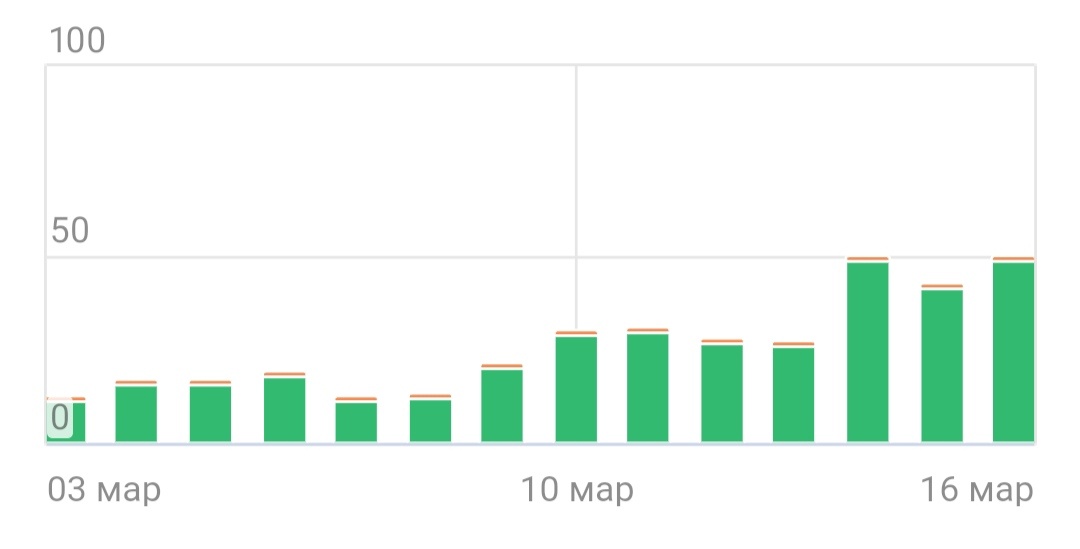 За последние 3 дня видно, что немного доход вырос. 